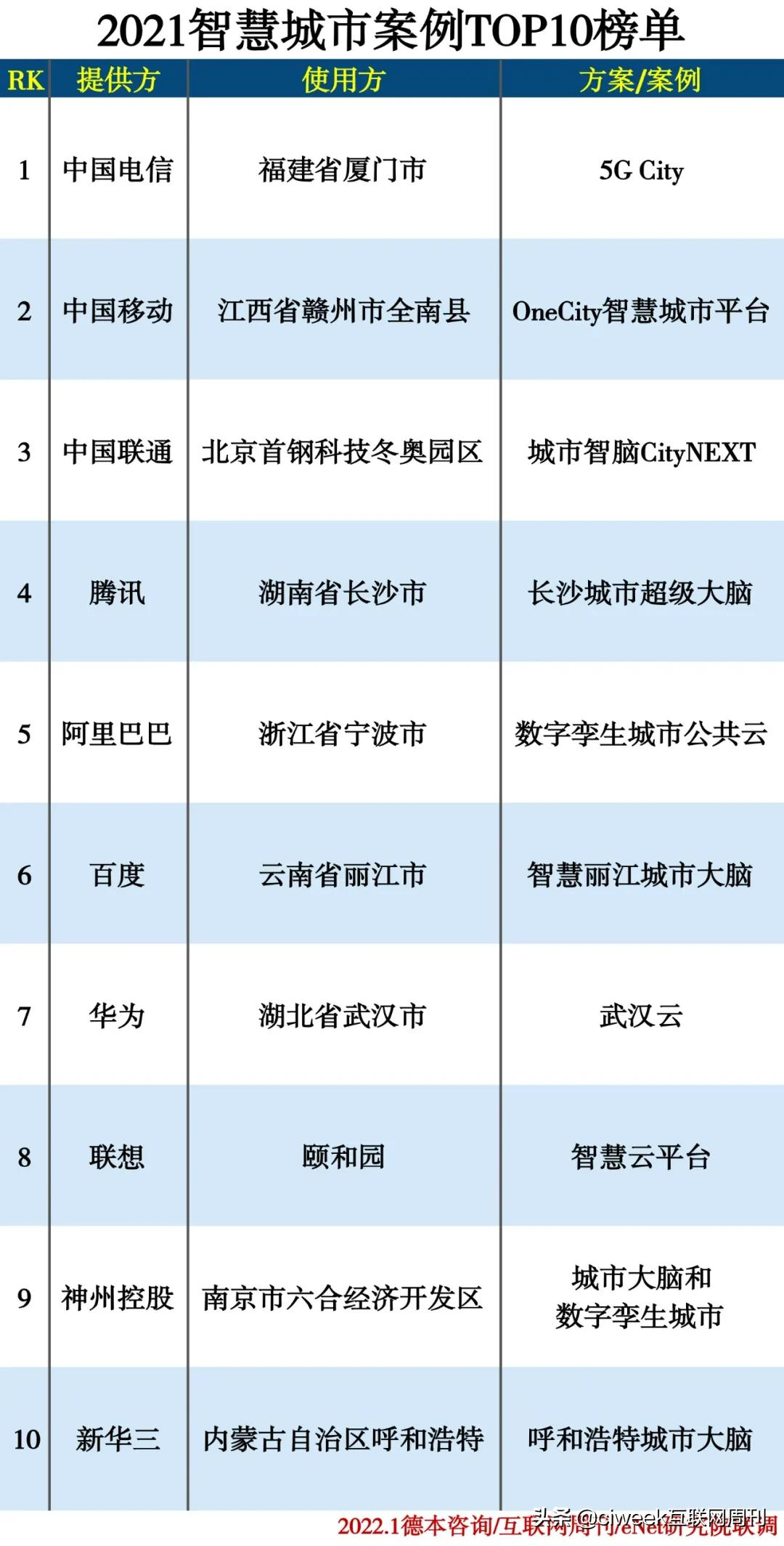 【智慧城市】2021智慧城市十大案例